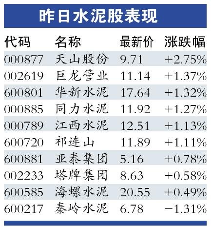 水泥股業績出現大幅下滑 福建水泥賣股勉強盈利