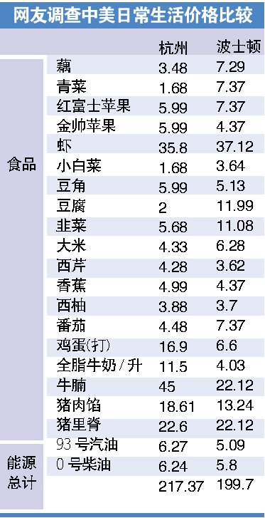 中国物价已赶超美国 牛奶价格是美国3倍(图)