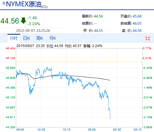 伊朗归来在望 油价跳水跌超3%