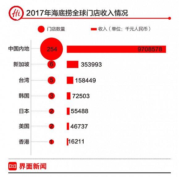 解读海底捞ipo招股书每天翻台五次今年门店将翻番