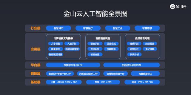 金山云AI应用实践：智慧城市等四大领域全面落地