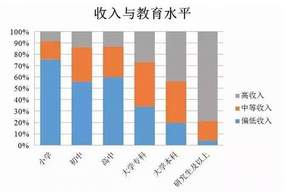 受教育水平与个人收入之间的关系考证