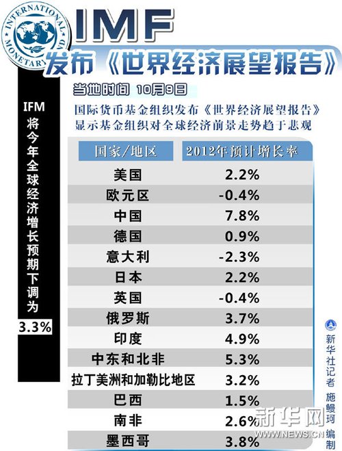 imf世界经济展望2013.