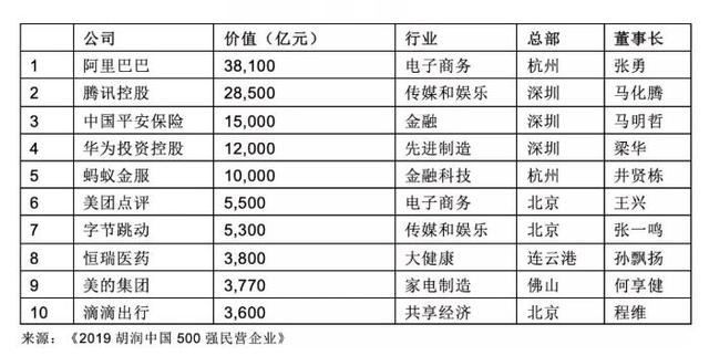 胡润发布中国500强民企榜单:阿里第一 腾讯第二
