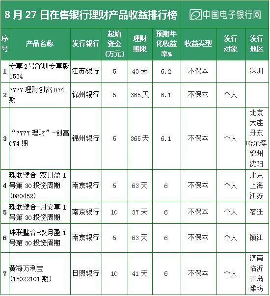 8月27日在售银行理财产品收益排行榜 预期最高62%