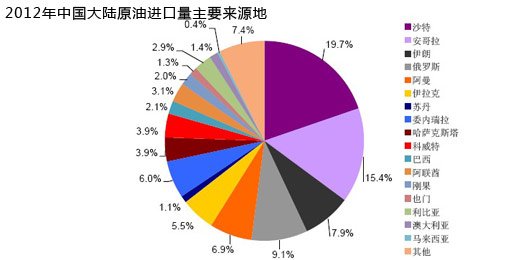 後查韋斯時代的中國石油供應