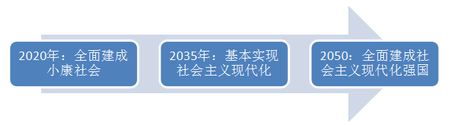 2035与2050的中国经济大图景到2020年全面建成小康社会之时,我国按照