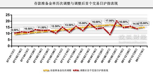 存款准备金率调整对我国股市流动性影响分析