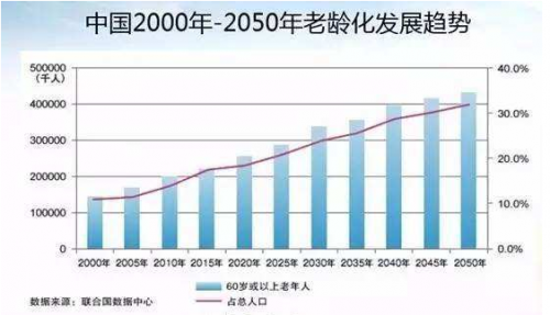 人口老龄化对行业_人口老龄化