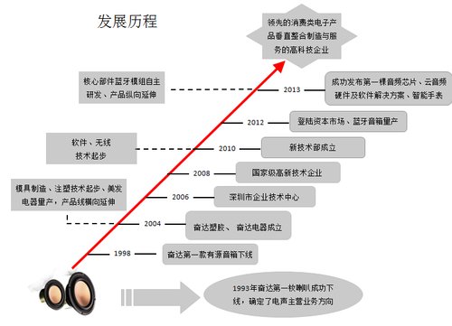 信息技术的五个发展历程产生了哪些信息技术