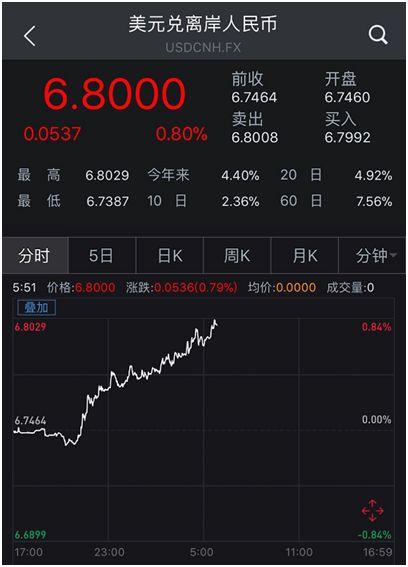 6.8失守！3天连破10道关口 人民币汇率再创一年新低