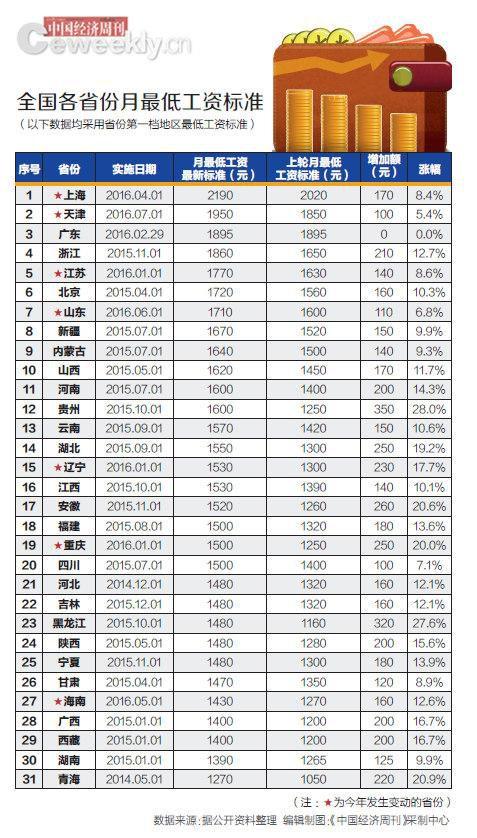 今年7省上调最低工资标准 省间最高最低差920元