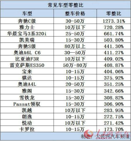 六成车型零整比逾300 境外资本控制零部件市场