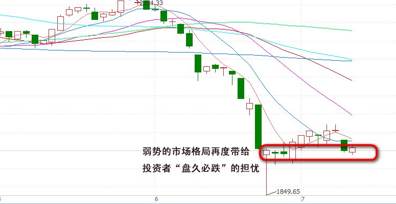 缩量不利反弹何时能抄底