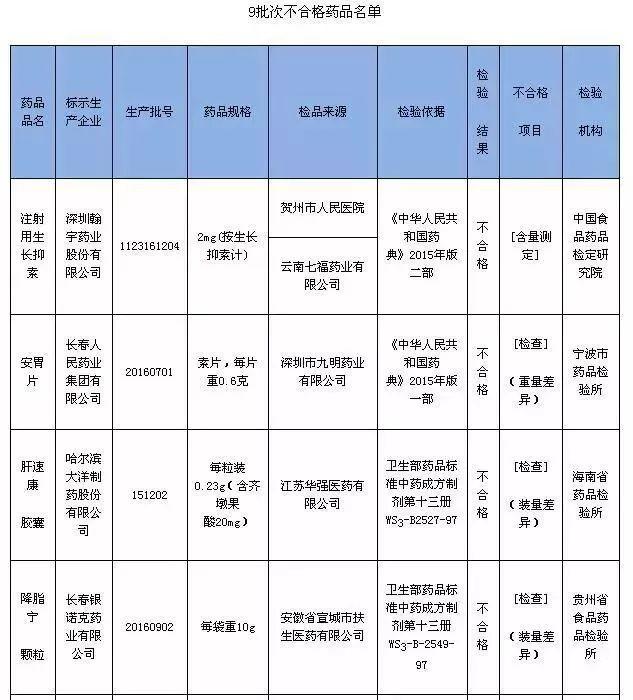 国家宣布这9种药千万别买 多家上市公司在列