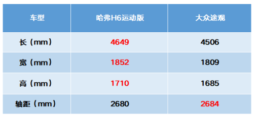 一山更有一山高,途观实力出众,但还是不及这台国产SUV