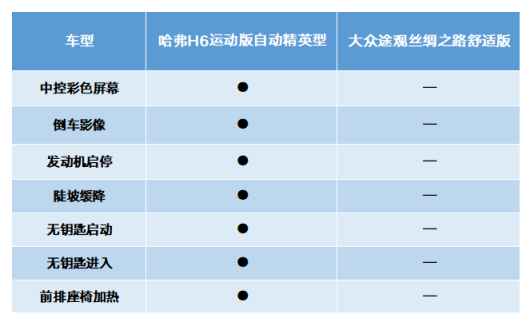 一山更有一山高,途观实力出众,但还是不及这台国产SUV