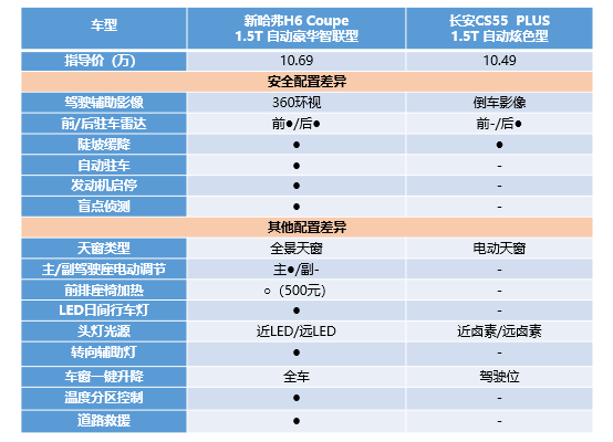 比实力 拼细节 长安CS55再“PLUS”也不敌新哈弗H6 Coupe智联版