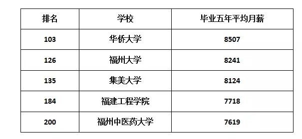 福建大學畢業生薪酬排行,我差點信了_莆仙資訊_莆仙網_莆田0594_莆仙