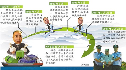 赖昌星涉嫌走私行贿被公诉 31名疑犯归案 - 厦门周边游 厦门旅游爸爸