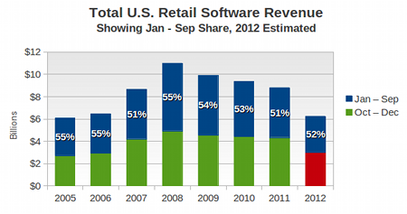 2012年游戏收入降至7年谷底 大制作仍有销路