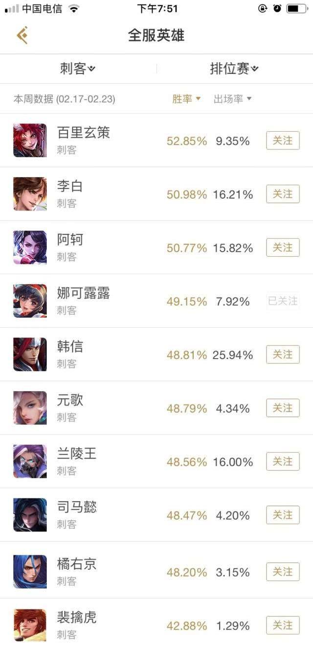 一周胜率排行_冠军淘汰赛胜率排行榜出炉!他居然垫底!而第一却是……