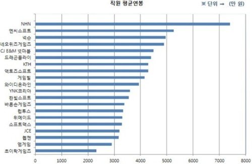 2011年韩国各家游戏公司员工年均收入情况