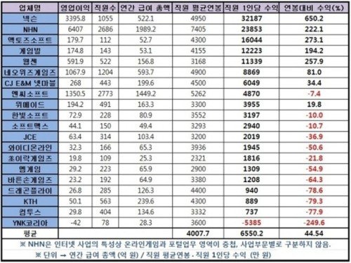 2011年韩国各家游戏公司员工年均收入情况