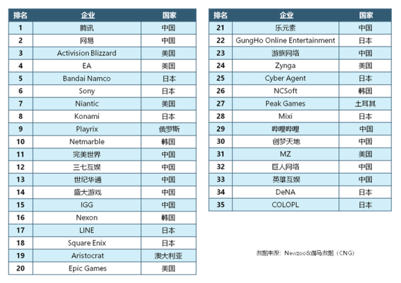 2018全球移动游戏企业竞争力报告发布 腾讯网