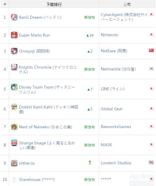 AppAnnie日本3月指數：《陰陽師》下載量已達200萬