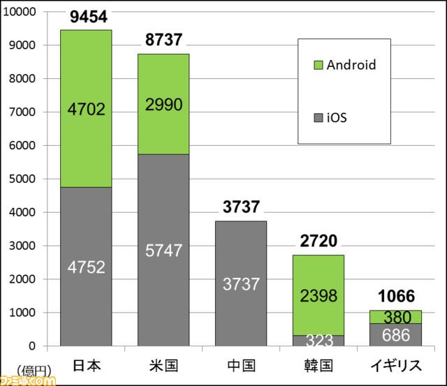 日本手游2015年销量超中美 精灵宝可梦Go玩家数最多图片3