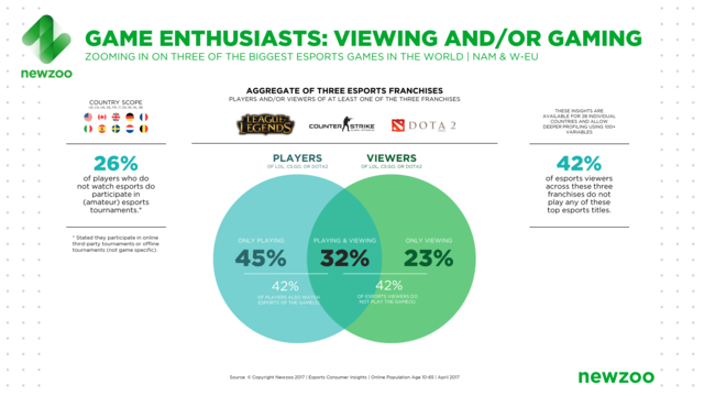 数据：42%电竞观众不玩游戏 70%只看一个项目
