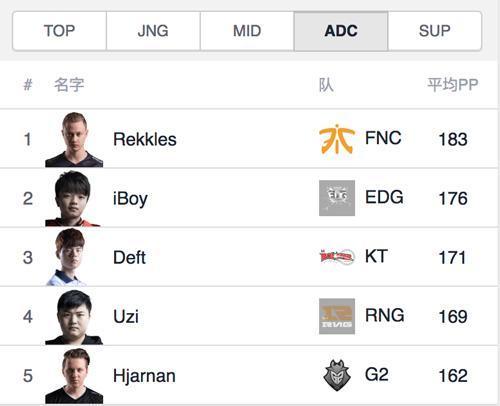 S8选手排行_S8选手排行TOP20公布:KT五人全部上榜!Uzi一人稳坐榜首