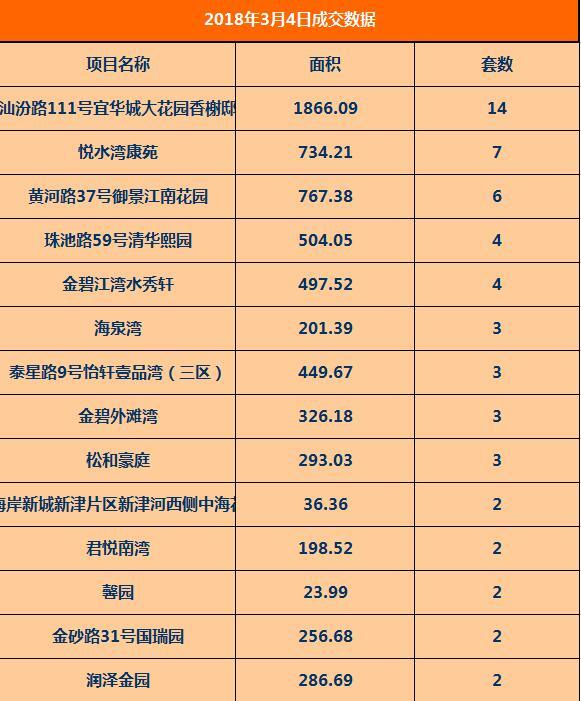 交易前5的项目分别为宜华城(14套,悦水湾(7套,御景江南(6套,清华