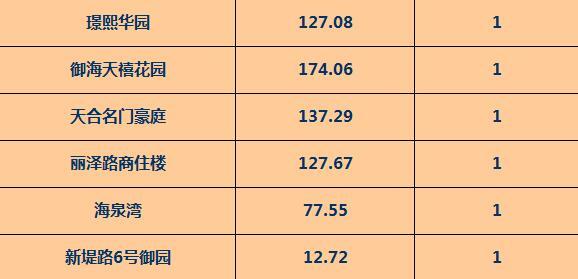 香域水岸(9套,清华熙园(7套,华俊雅景轩(5套,悦水湾(5套)