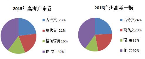 語言運用題部分,經典的成語運用,病句題仍舊保留.