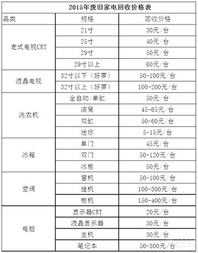 部分家電回收價