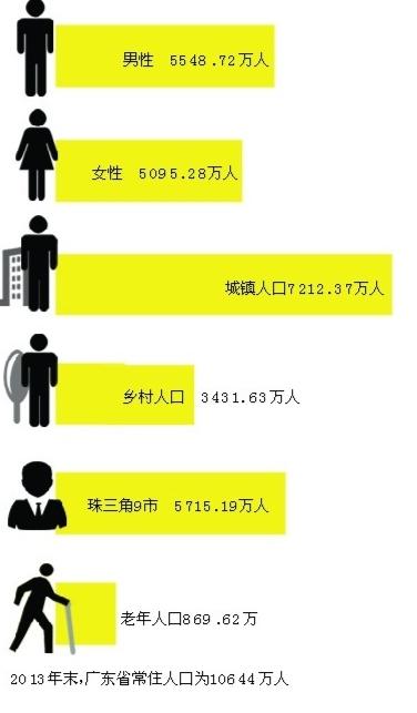 广东男性比女性多了500万 城镇人口占近七成