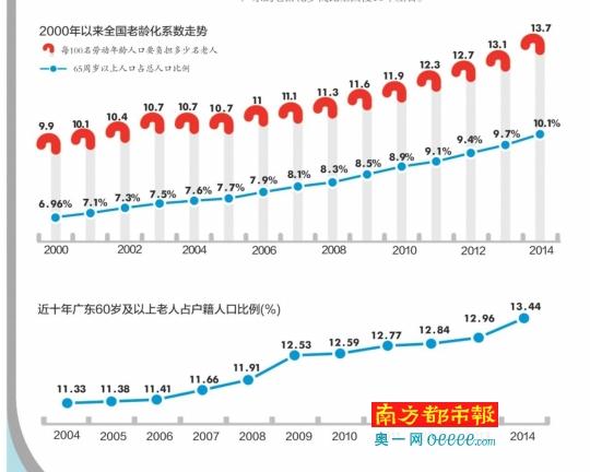 广东老龄人口_广东人口老龄化现状 深圳中山最 年轻