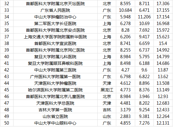 2014中國醫院排行榜 廣東7家前50