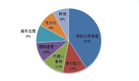 保險代理人行為影響因素的實驗研究