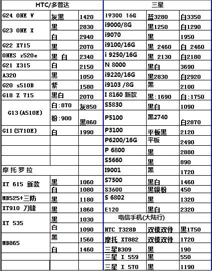 以下是9月25日廣州手機價格表(市場價格每天變動,僅供參考)