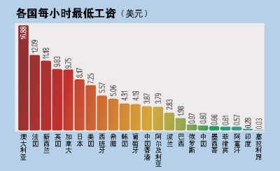 中國最低工資排行榜表情全球最低工資排行榜出爐中國排名第十七搜