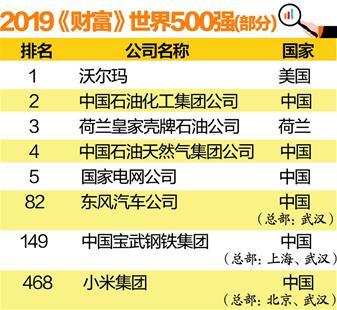 武汉三家总部企业上榜世界500强 小米成最年轻世界500强