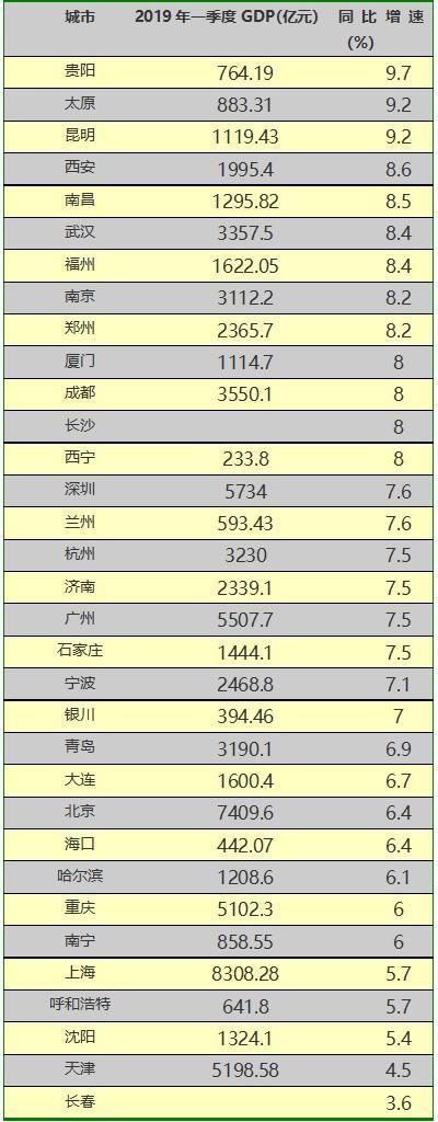 2019城市经济排行_中国城市gdp排名2019排行榜：山东省经济GDP突破2万亿元