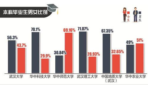 湖北7所部委属高校发布就业大数据:起薪四千元居多—湖北站—中国