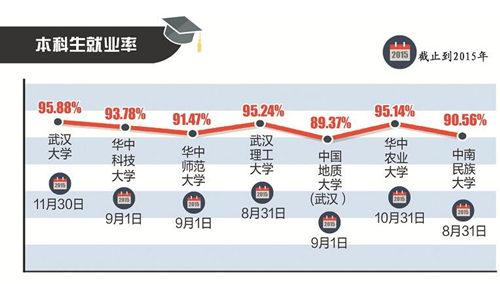 湖北7所部委屬高校發佈就業大數據:起薪四千元居多