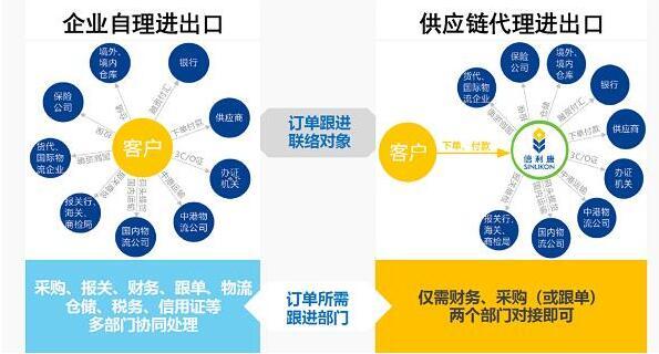 进出口供应链