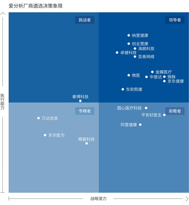 2020愛分析·互聯(lián)網(wǎng)醫(yī)院廠商遴選決策報(bào)告