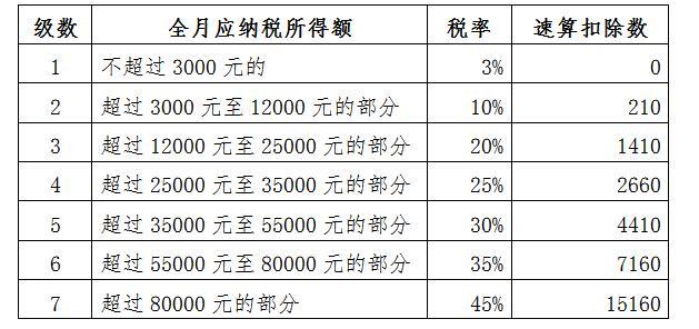 工資薪金所得適用的個人所得稅稅率表